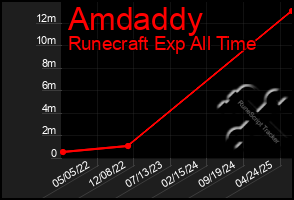 Total Graph of Amdaddy