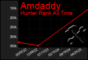 Total Graph of Amdaddy
