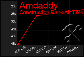 Total Graph of Amdaddy
