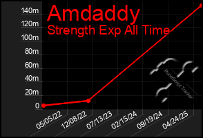 Total Graph of Amdaddy