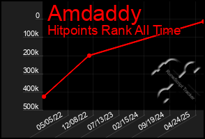 Total Graph of Amdaddy