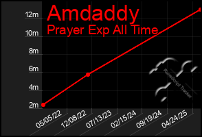 Total Graph of Amdaddy