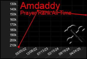 Total Graph of Amdaddy