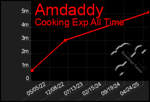 Total Graph of Amdaddy