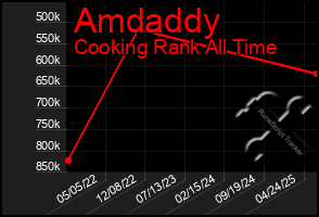 Total Graph of Amdaddy