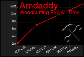 Total Graph of Amdaddy