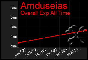 Total Graph of Amduseias