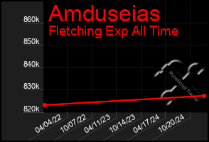 Total Graph of Amduseias