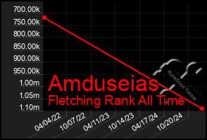 Total Graph of Amduseias