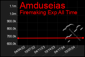 Total Graph of Amduseias