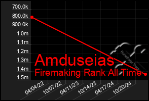 Total Graph of Amduseias