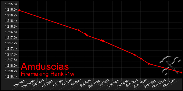 Last 7 Days Graph of Amduseias