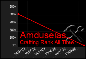 Total Graph of Amduseias