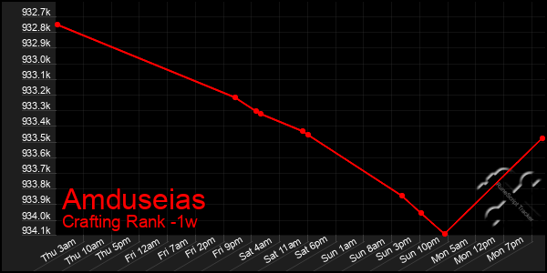 Last 7 Days Graph of Amduseias