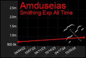 Total Graph of Amduseias