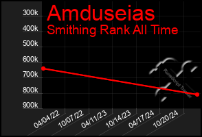 Total Graph of Amduseias