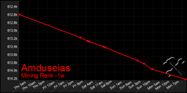 Last 7 Days Graph of Amduseias