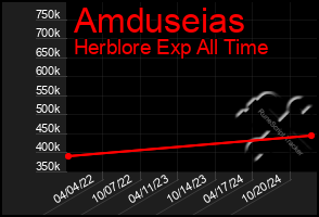 Total Graph of Amduseias