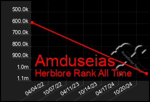 Total Graph of Amduseias