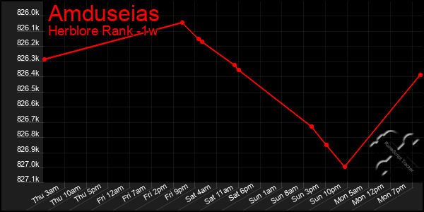 Last 7 Days Graph of Amduseias