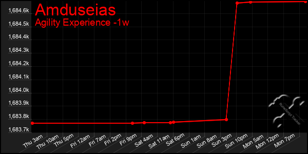 Last 7 Days Graph of Amduseias