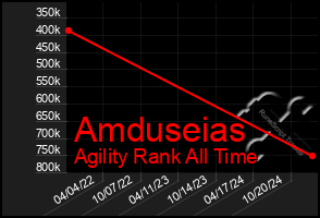 Total Graph of Amduseias