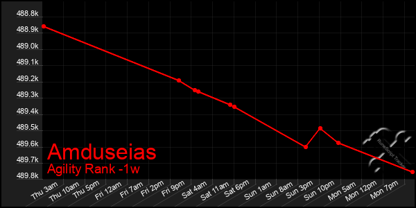 Last 7 Days Graph of Amduseias