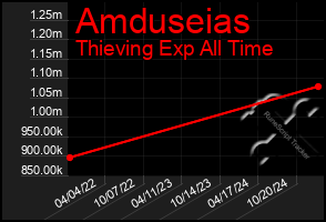 Total Graph of Amduseias