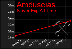 Total Graph of Amduseias