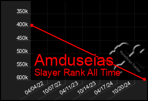 Total Graph of Amduseias