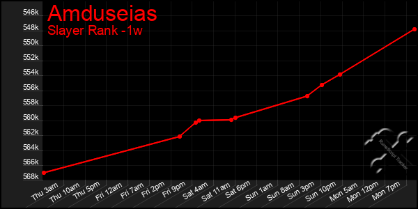 Last 7 Days Graph of Amduseias