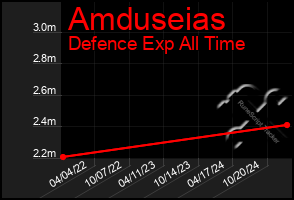 Total Graph of Amduseias