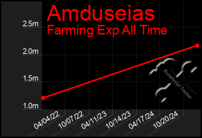 Total Graph of Amduseias