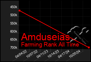 Total Graph of Amduseias