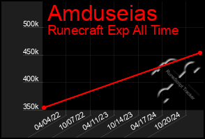 Total Graph of Amduseias