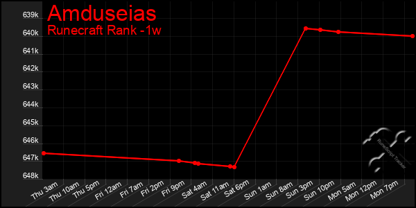 Last 7 Days Graph of Amduseias