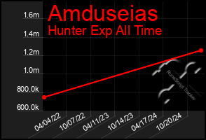 Total Graph of Amduseias