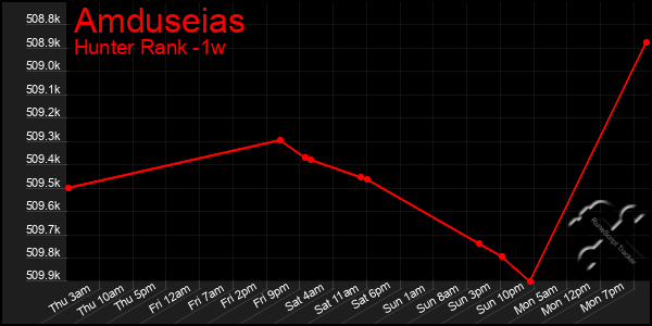 Last 7 Days Graph of Amduseias