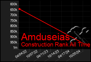 Total Graph of Amduseias