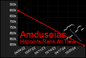 Total Graph of Amduseias