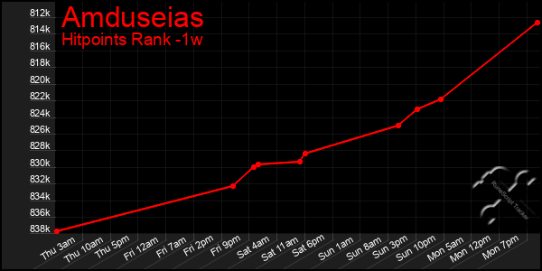 Last 7 Days Graph of Amduseias