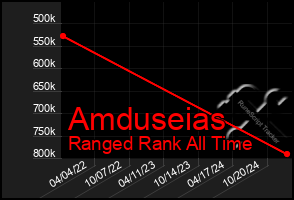 Total Graph of Amduseias