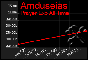 Total Graph of Amduseias