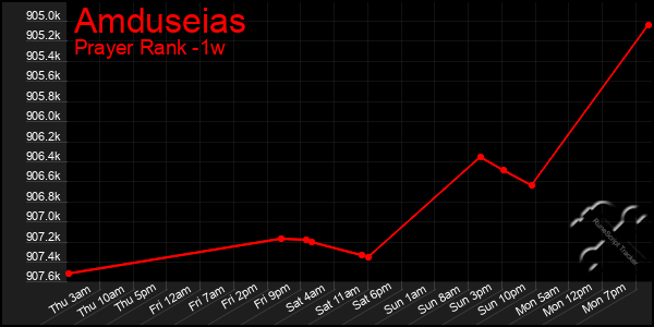 Last 7 Days Graph of Amduseias