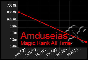 Total Graph of Amduseias