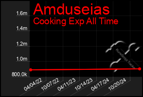 Total Graph of Amduseias