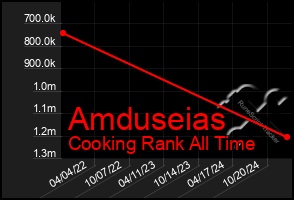 Total Graph of Amduseias