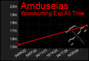 Total Graph of Amduseias