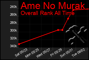 Total Graph of Ame No Murak