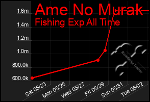 Total Graph of Ame No Murak